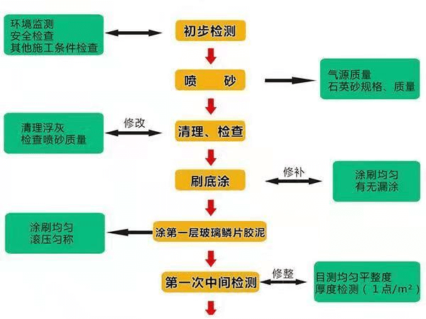 阻燃玻璃鱗片涂料（面涂）3